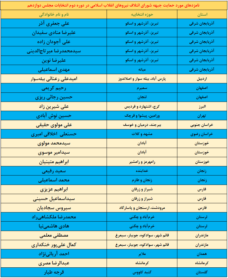 لیست نهایی کاندیداهای شورای ائتلاف نیروهای انقلاب در دور دوم انتخابات مجلس شورای اسلامی